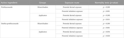 Health risk assessment following exposure of operators to backpack-sprayed prothioconazole and its major metabolite in wheat fields in China